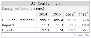 US coal summary 12 April 2016